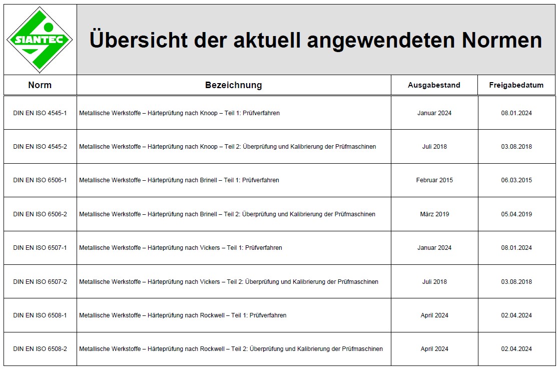 Übersicht der aktuell angewendeten Normen